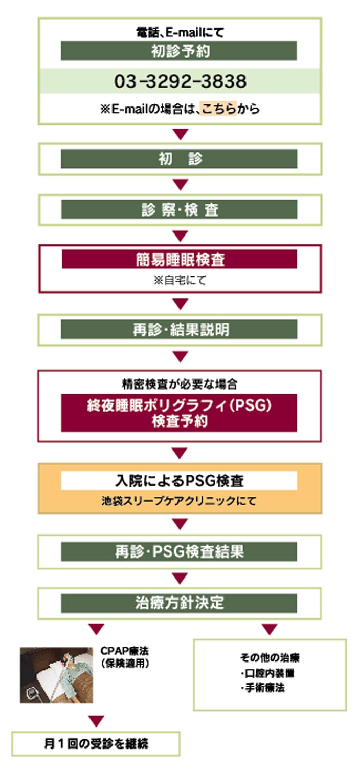 検査に行ってみた 睡眠時無呼吸症候群の検査の流れと費用を詳しく解説 サンブログ